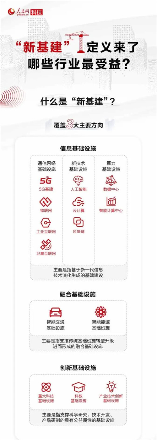 国家发改委定义“新基建”：产业高端化发展的大趋势 
