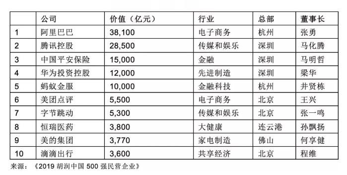 2019中国民企500强榜单发布！ 